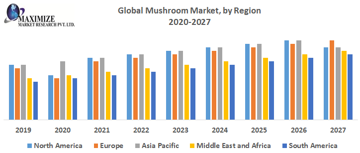 Global-Mushroom-Market