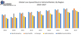 Global Low Speed Electric Vehicle Market -Industry Analysis and Forecast (2019-2026)