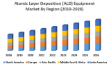 Global Atomic Layer Deposition (ALD) Equipment Market Forecast and Analysis (2019-2026)
